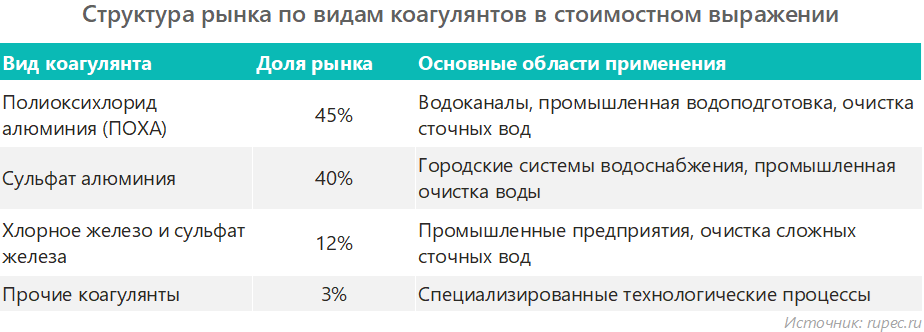 Структура рынка по видам коагулянтов в стоимостном выражении