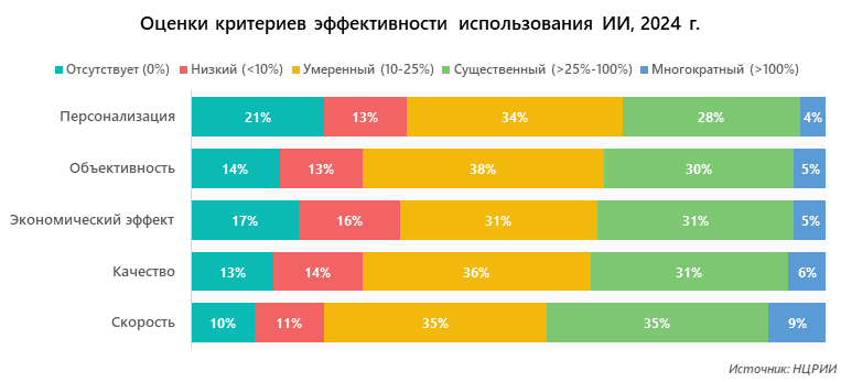 Оценки критериев эффективности использования ИИ, 2024 г.