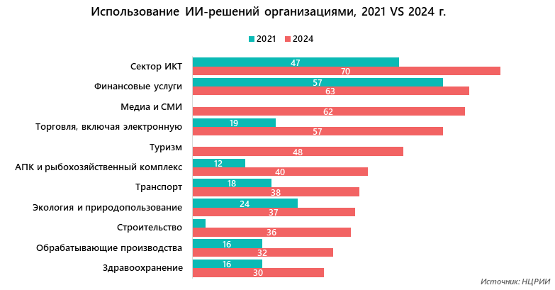 Использование ИИ-решений организациями 2021 VS 2024 г.