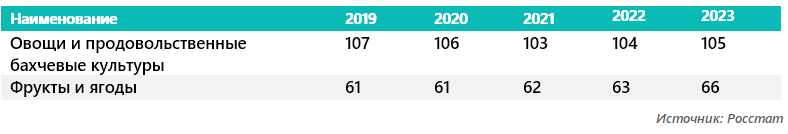 Динамика объема потребления населения овощей, фруктов и ягод на душу в России, 2019&ndash;2023 гг., кг в год