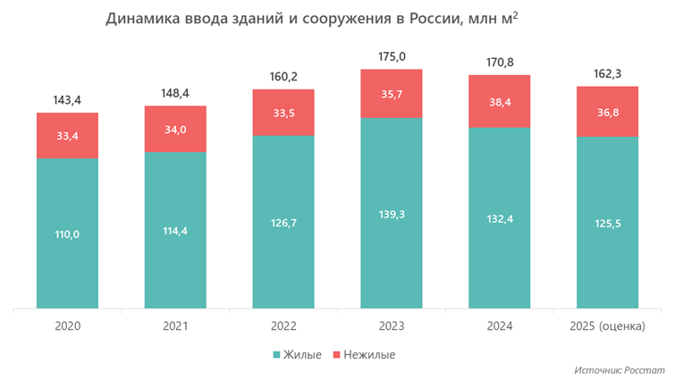 Динамика ввода зданий и сооружения в России, млн м2