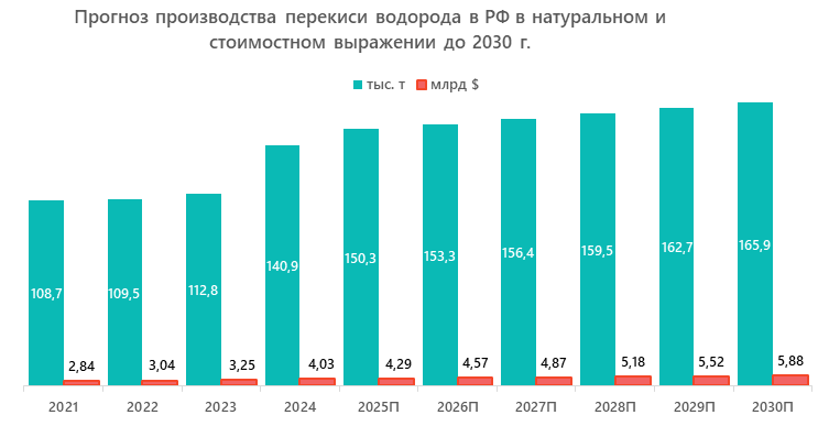 Прогноз производства перекиси водорода в РФ в натуральном и стоимостном выражении до 2030 г.