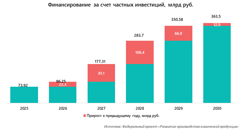 Финансирование за счет частных инвестиций, млрд руб.