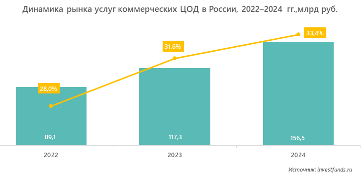 Динамика рынка услуг коммерческих ЦОД в России, 2022–2024 гг.