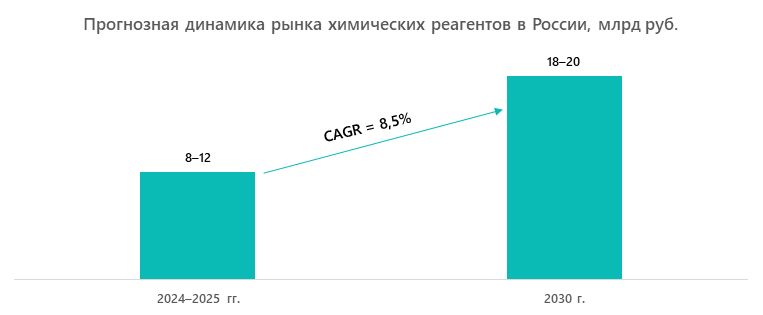 Прогнозная динамика рынка химических реагентов в России, млрд руб.