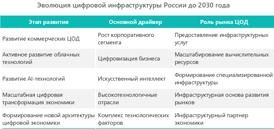 Эволюция цифровой инфраструктуры России до 2030 года