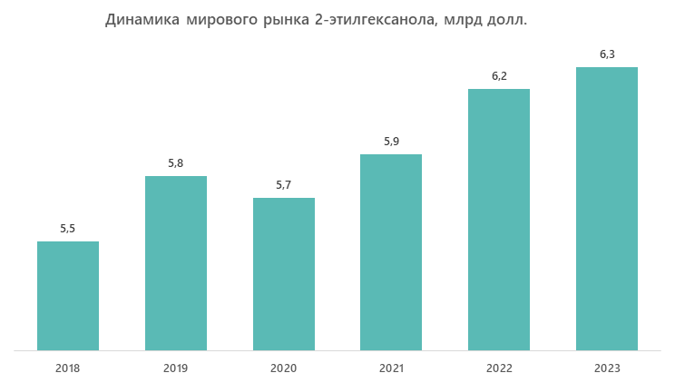 Динамика мирового рынка 2-этилгексанола, млрд долл