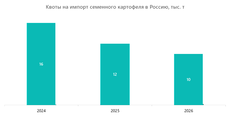 Квоты на импорт семенного картофеля в Россию, тыс. т