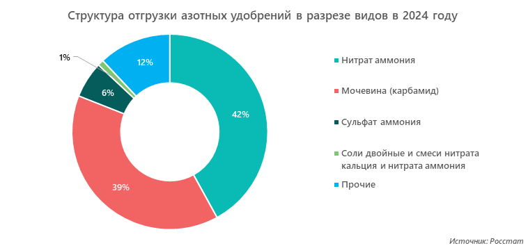 Структура отгрузки азотных удобрений в разрезе видов в 2024 году