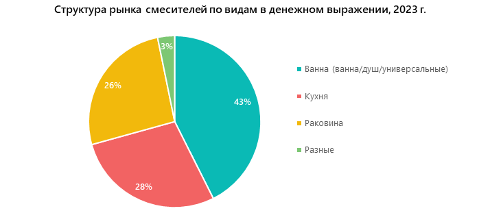 Структура рынка смесителей по видам в денежном выражении, 2023 г.