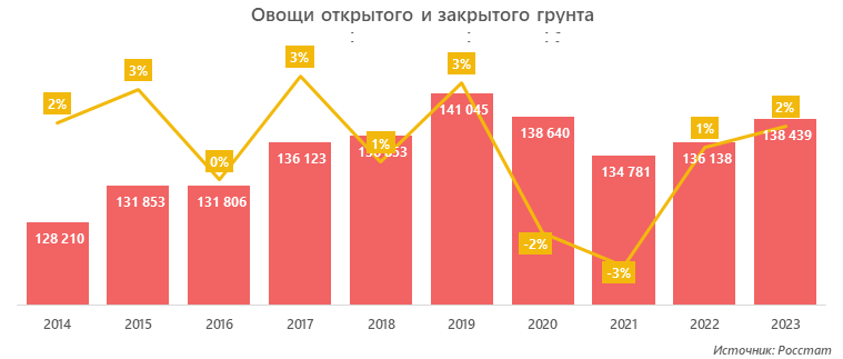 Овощи открытого и закрытого грунта