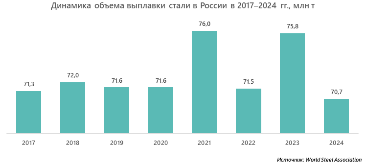 Динамика объема выплавки стали в России в 2017–2024 гг., млн т