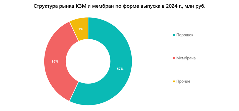 Структура рынка КЗМ и мембран по форме выпуска в 2024 г., млн руб.