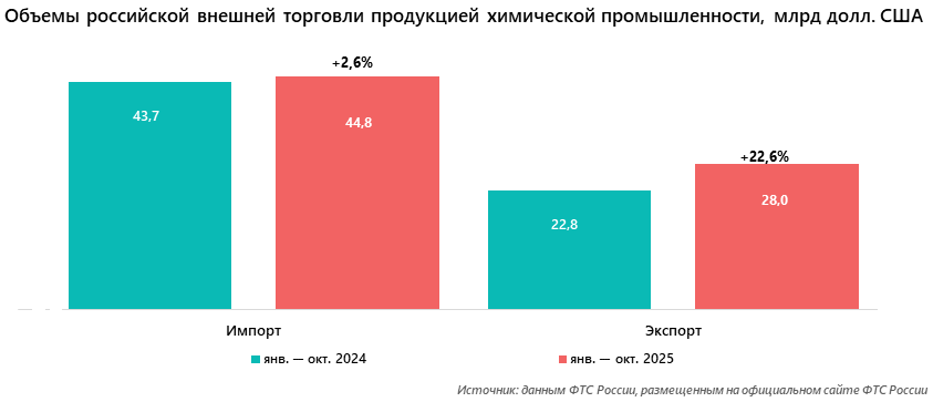 Объемы российской внешней торговли продукцией химической промышленности, млрд долл. США