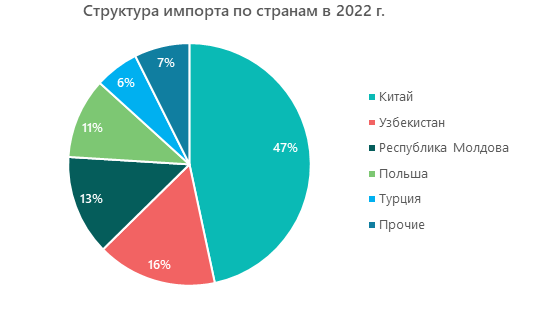 Структура импорта по странам в 2022 г.