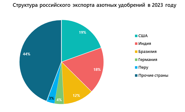 Структура российского экспорта азотных удобрений в 2023 году