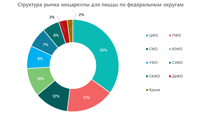Структура рынка моцареллы для пиццы по федеральным округам