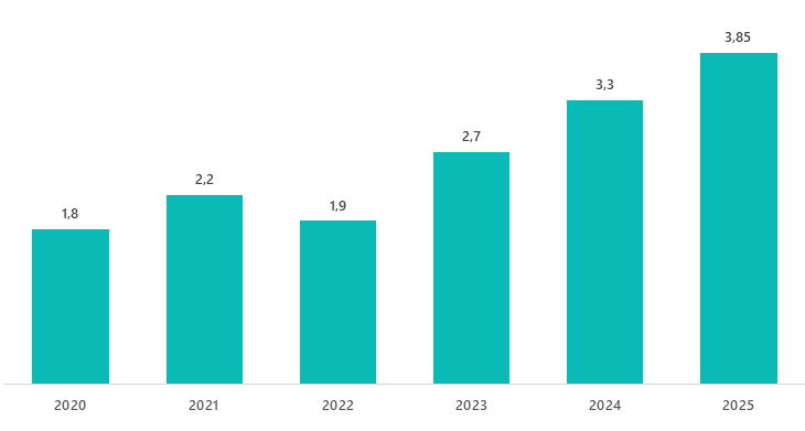 Динамика объема российского IT-рынка, 2020&ndash;2024 гг., прогноз на 2025 г. &mdash; динамика