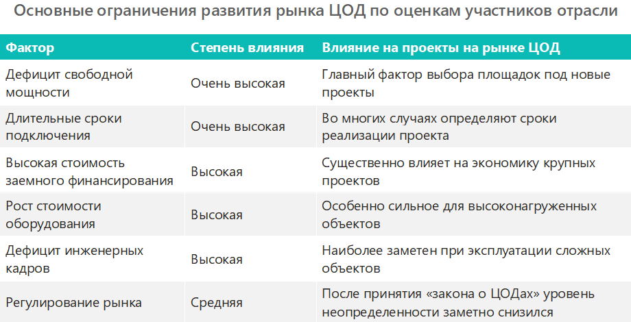Основные ограничения развития рынка ЦОД по оценкам участников отрасли