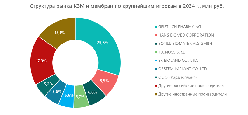 Структура рынка КЗМ и мембран по крупнейшим игрокам в 2024 г., млн руб.