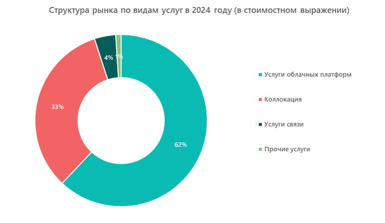 Структура рынка по видам услуг в 2024 году (в стоимостном выражении)