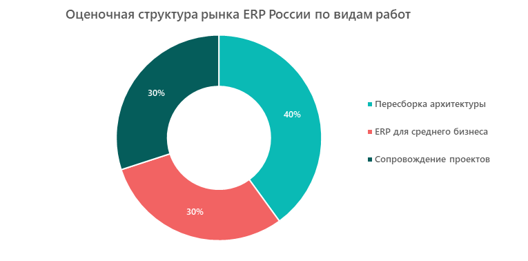 Оценочная структура рынка ERP России по видам работ 