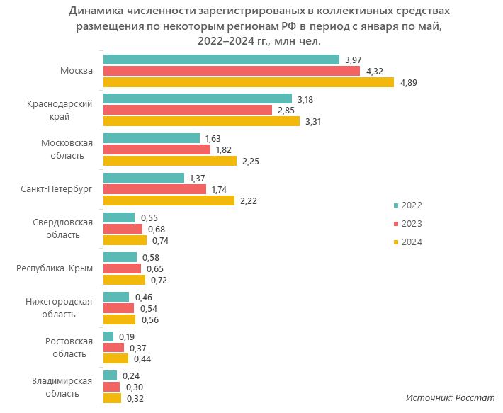 Динамика численности зарегистрированных в коллективных средствах размещения по некоторым регионам РФ в период с января по май, 2022–2024 гг., млн чел.