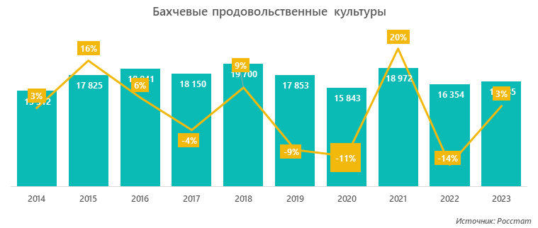 Бахчевые продовольственные культуры