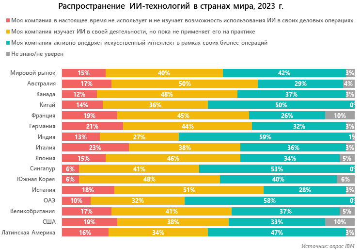 Распространение ИИ-технологий в странах мира, 2023 г