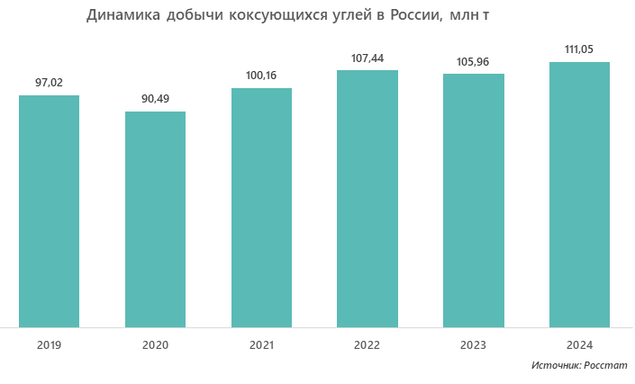 Динамика добычи коксующихся углей в России, млн т