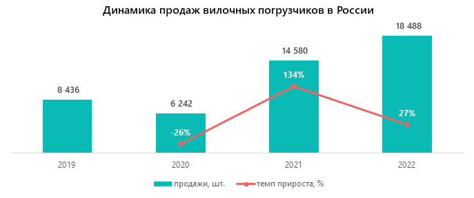 Динамика продаж вилочных погрузчиков в России