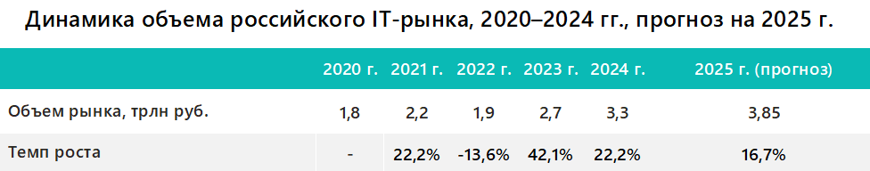 Динамика объема российского IT-рынка, 2020&ndash;2024 гг., прогноз на 2025 г. &mdash; таблица