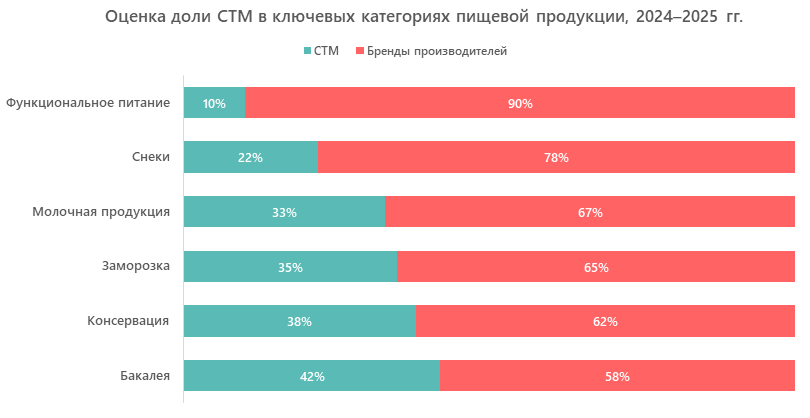 Оценка доли СТМ в ключевых категориях пищевой продукции, 2024&ndash;2025 гг.