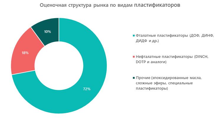 Оценочная структура рынка по видам пластификаторов