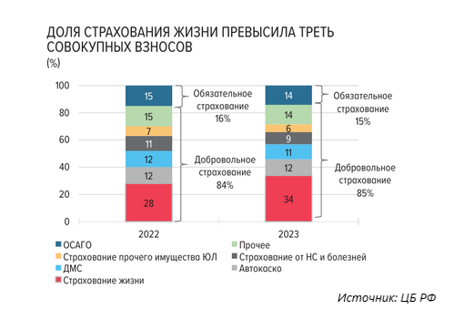 Доля страхования жизни