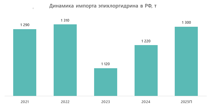 Динамика импорта эпихлоргидрина в РФ, т