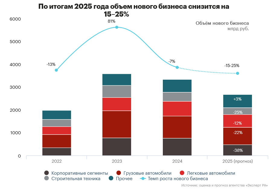Прогноз развития рынка лизинга в 2025 году