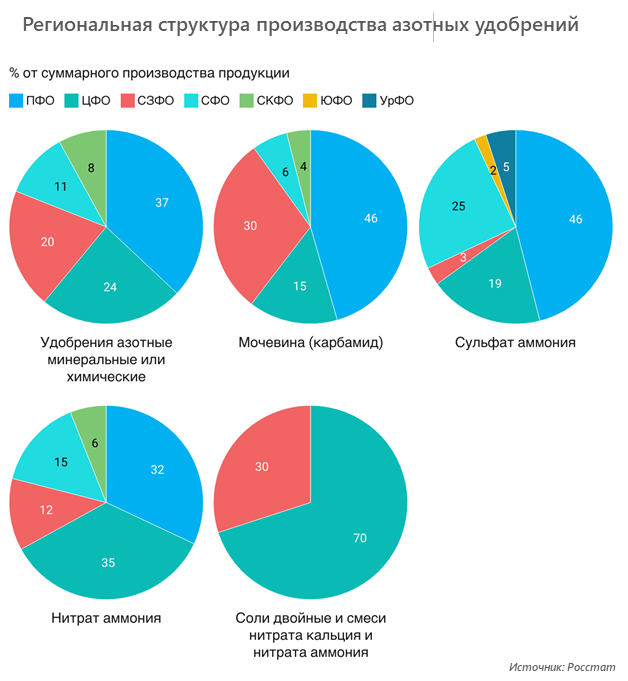 Региональная структура производства азотных удобрений