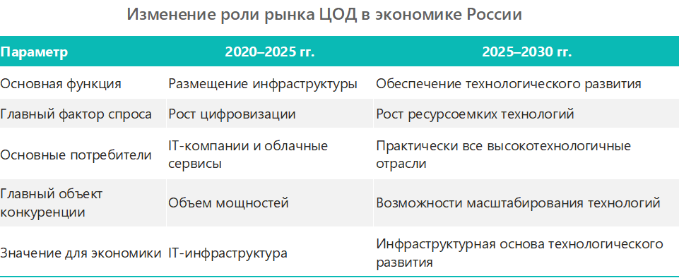 Изменение роли рынка ЦОД в экономике России