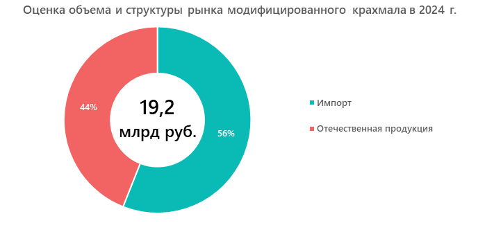 Оценка объема и структуры рынка модифицированного крахмала в 2024 г.