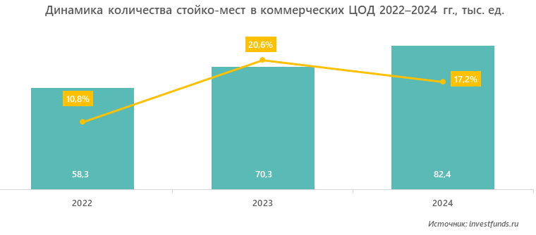 Динамика количества стойко-мест в коммерческих ЦОД 2022–2024 гг., тыс. ед.