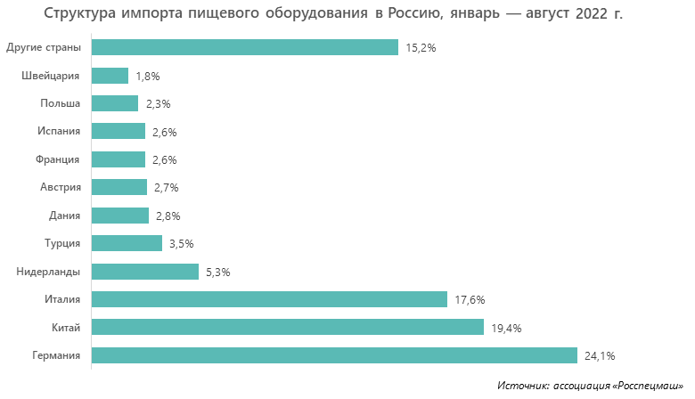 Структура импорта пищевого оборудования в Россию, январь — август 2022 г.