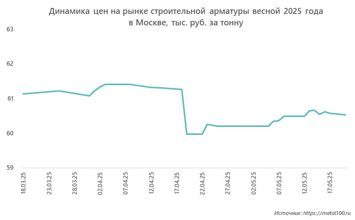 Динамика цен на рынке строительной арматуры весной 2025 года в Москве, тыс. руб. за тонну