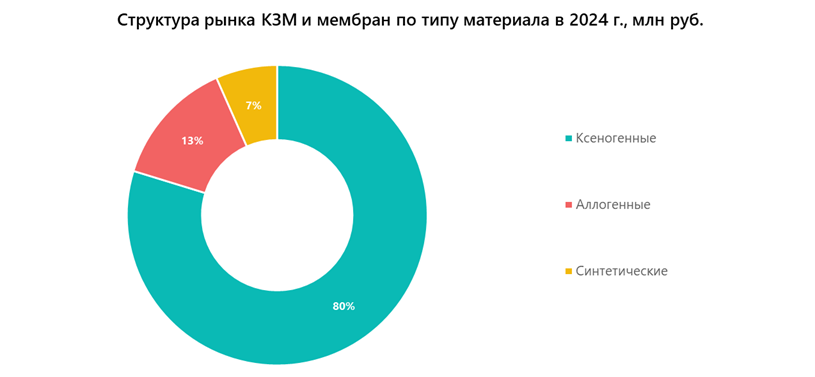 Структура рынка КЗМ и мембран по типу материала в 2024 г., млн руб.