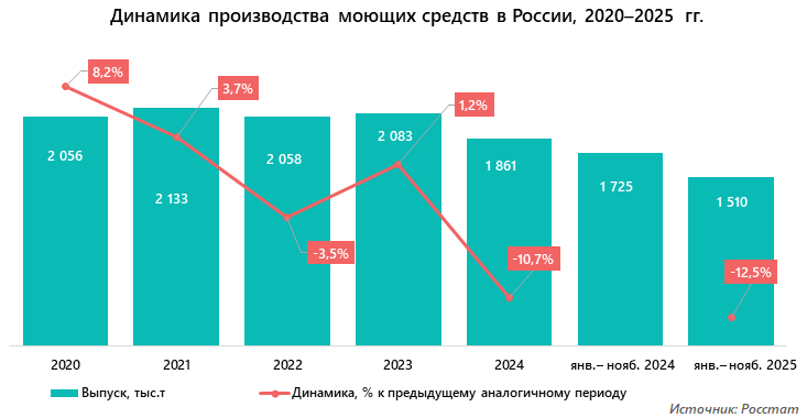 Динамика производства моющих средств в России, 2020&ndash;2025 гг.