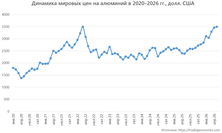 Динамика мировых цен на алюминий в 2020&ndash;2026 гг., долл. США