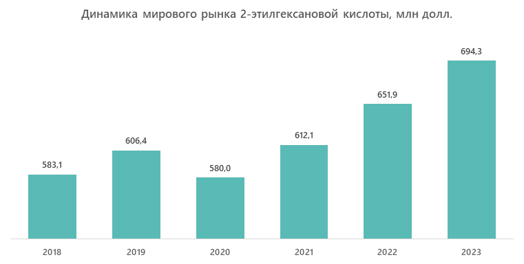 Динамика мирового рынка 2-этилгексановой кислоты, млн долл.