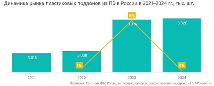 Динамика рынка пластиковых поддонов из ПЭ в России в 2021&ndash;2024 гг., тыс. шт.