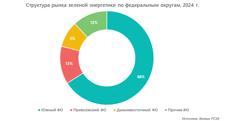 Структура рынка зеленой энергетики по федеральным округам, 2024 г.