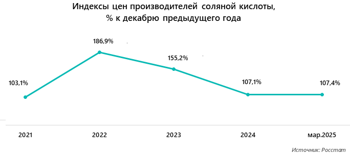 Индексы цен производителей соляной кислоты, % к декабрю предыдущего года